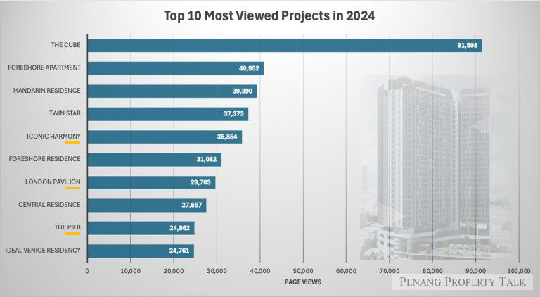 Top 10 Most Popular Projects in 2024